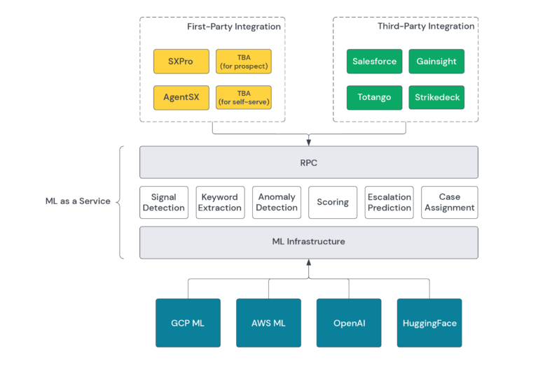 Machine Learning as a Service (MLaaS): A Design Deep Dive