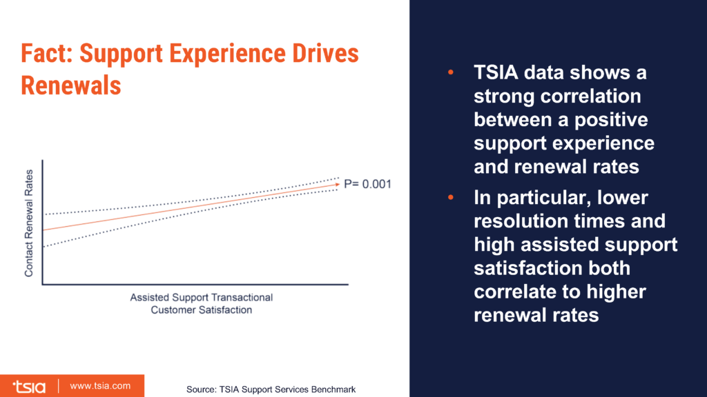 Fact: Support experience drives renewals: TSIA & SupportLogic