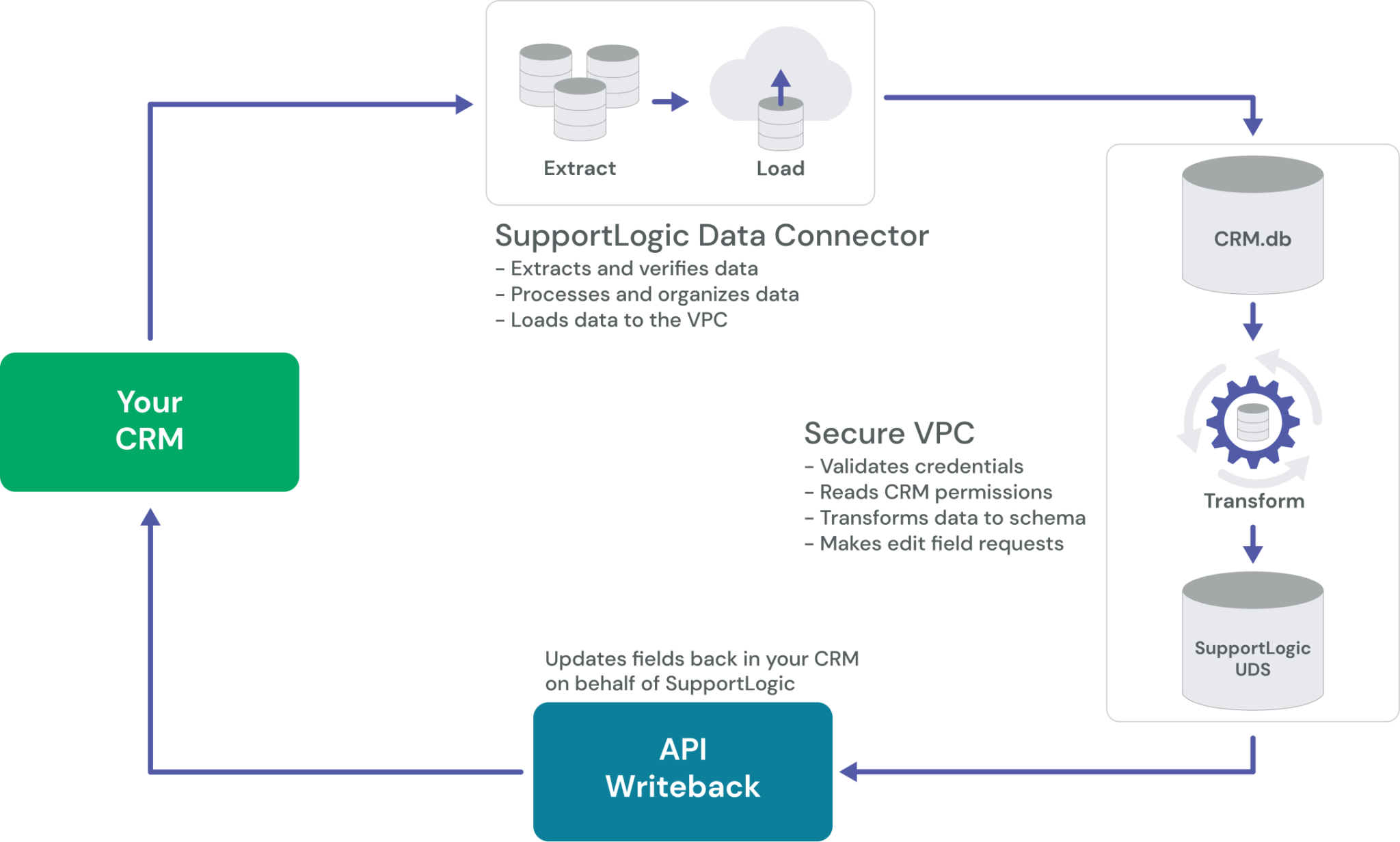 SupportLogic Data Integration Guide