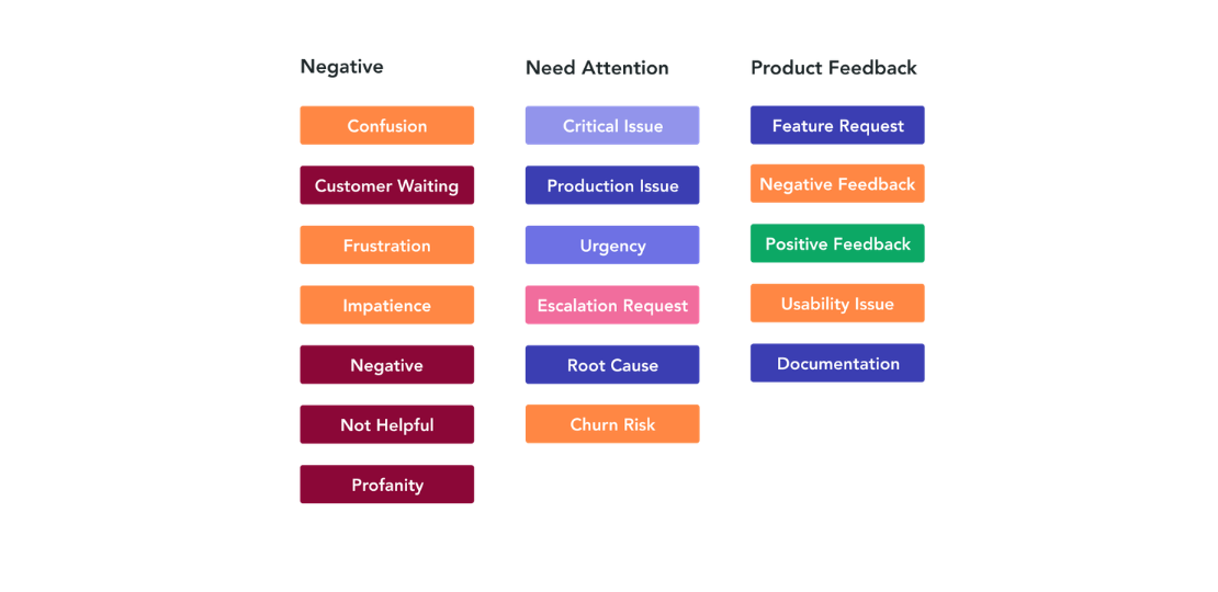 Diagram showing some of the sentiment categories and sub-categorites detected by SupportLogic