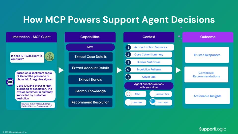 Enterprise AI Support Data Integration | SupportLogic MCP